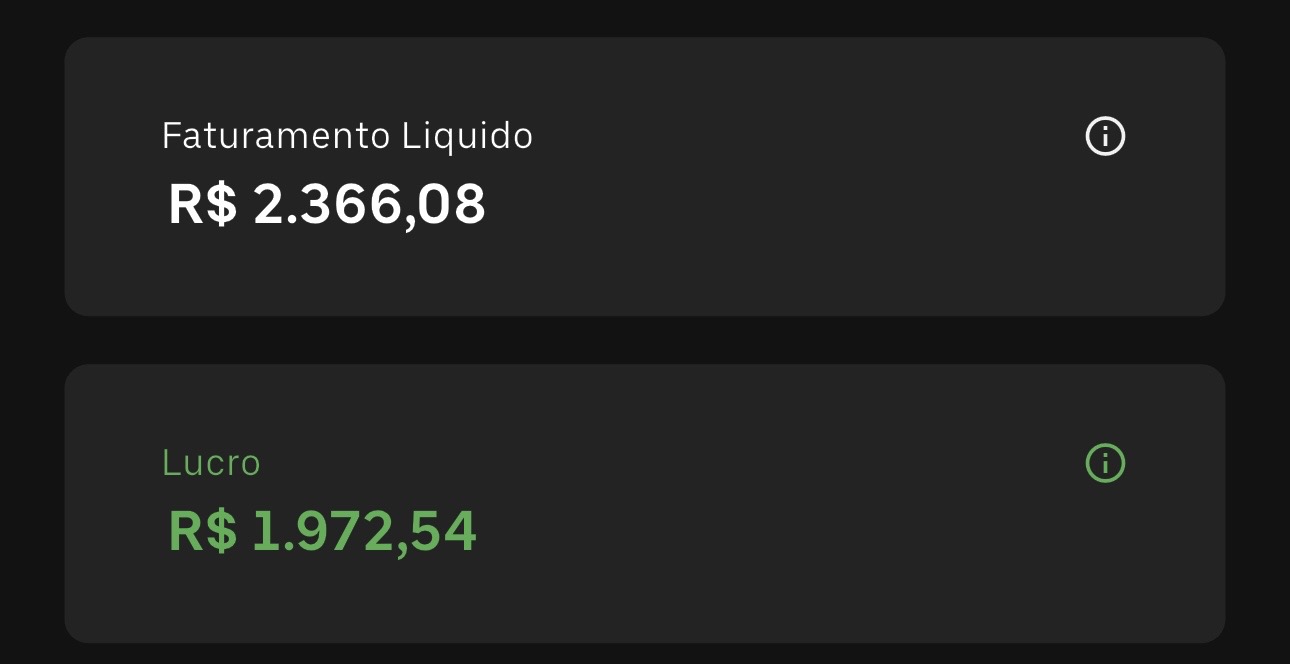 Resultado com R$ 2.366,08 de faturamento líquido e R$ 1.972,54 de lucro