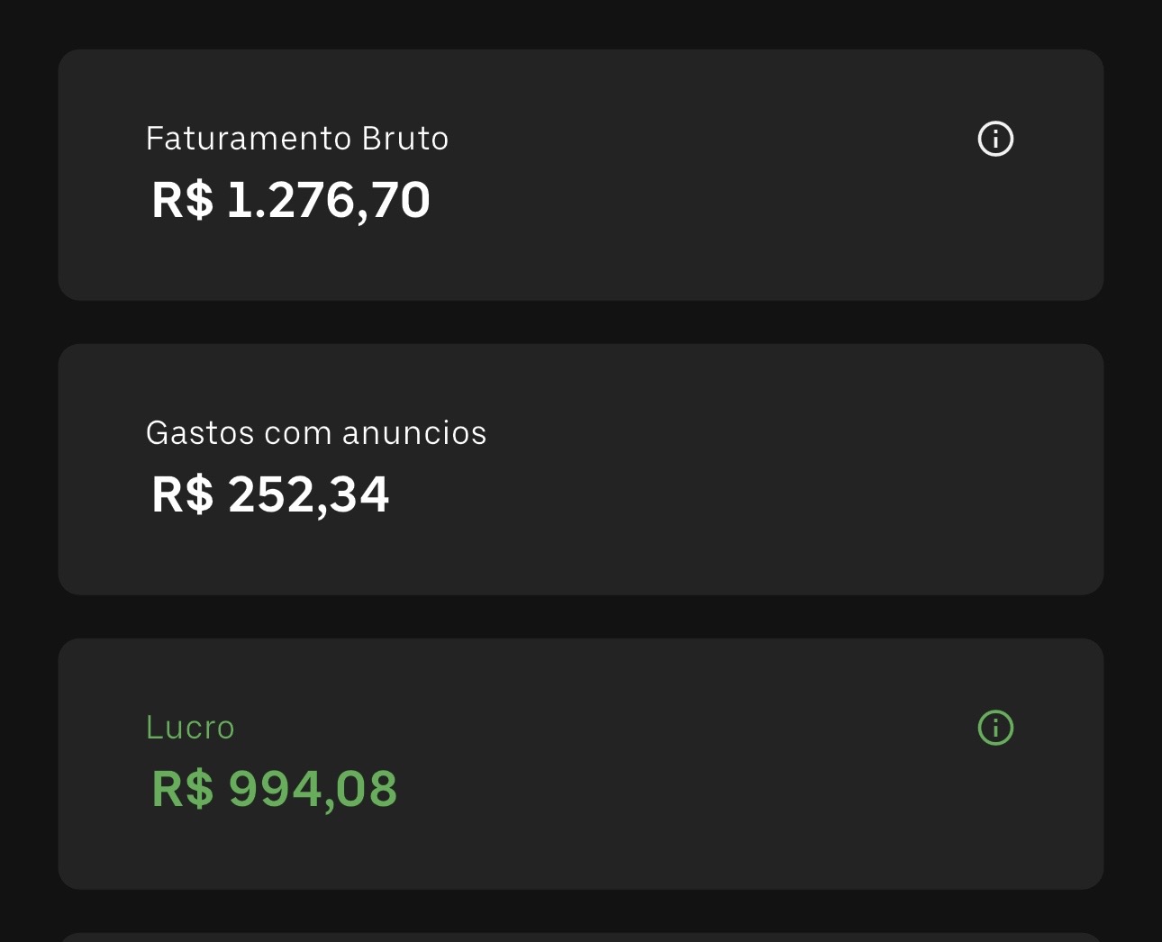 Resultado com R$ 1.276,70 de faturamento, R$ 252,34 em anúncios e R$ 994,08 de lucro