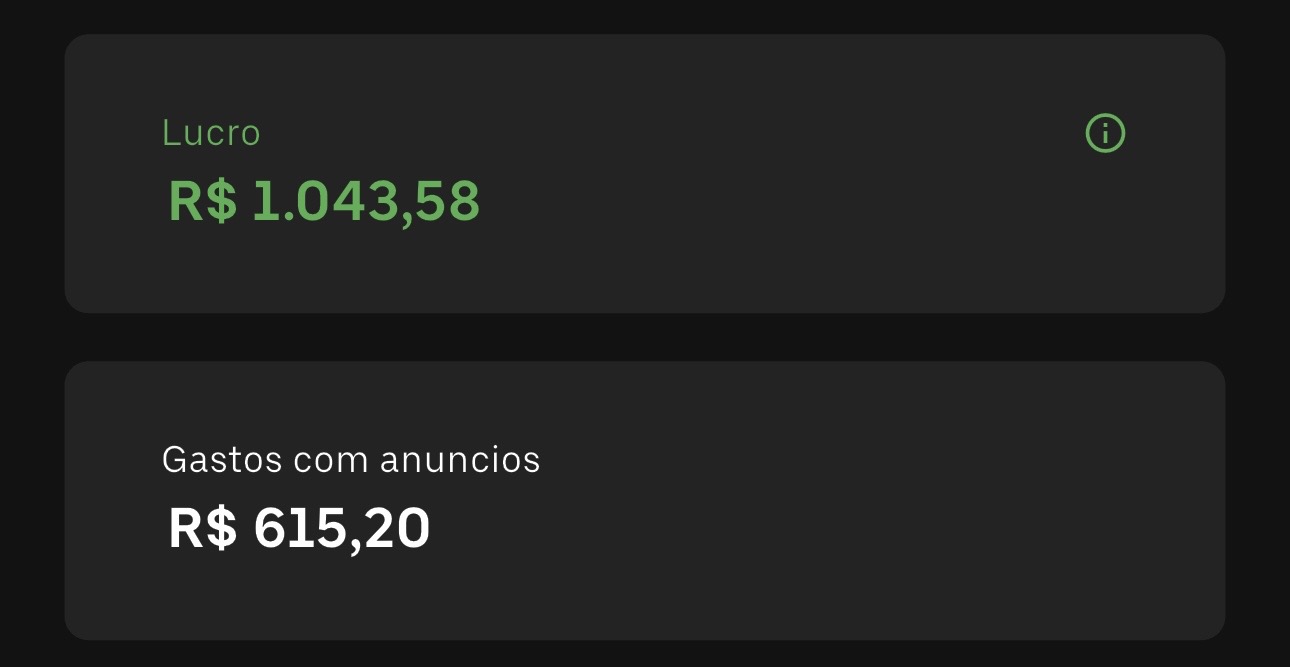 Resultado com R$ 1.043,58 de lucro e R$ 615,20 investidos em anúncios