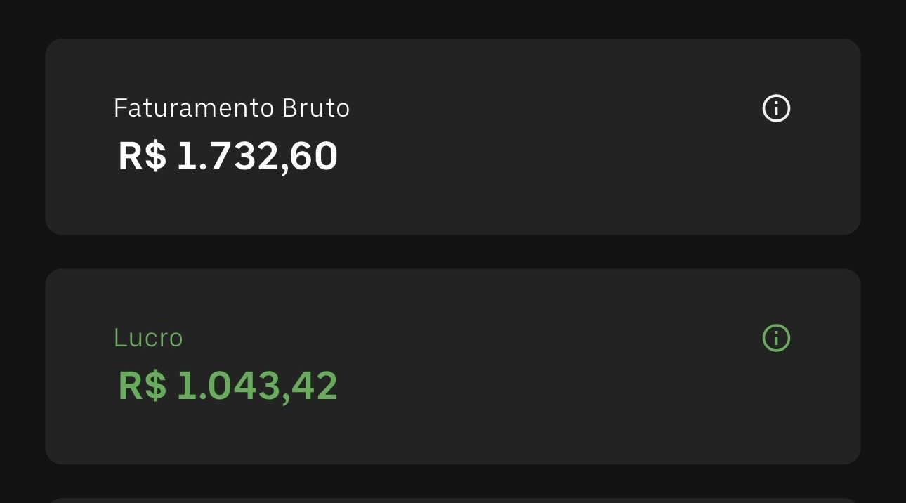 Resultado com R$ 1.732,60 de faturamento e R$ 1.043,42 de lucro