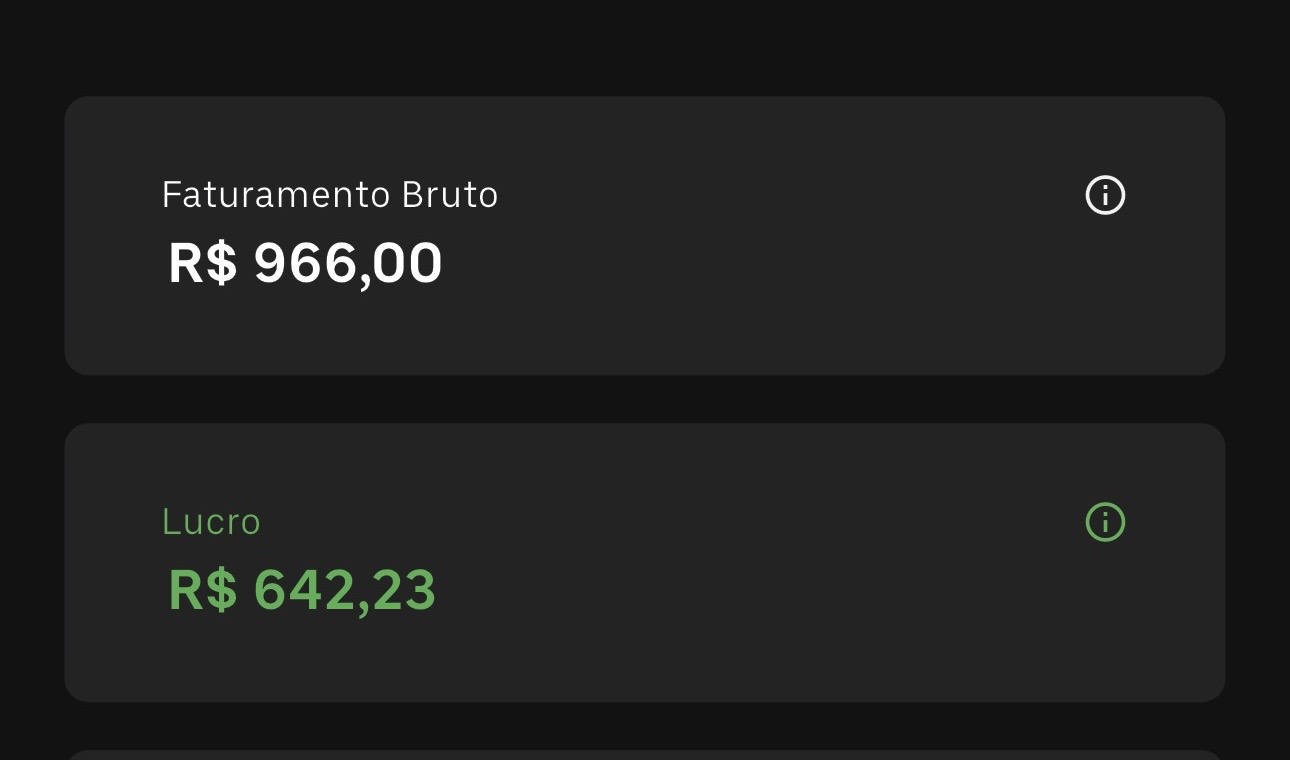 Resultado com R$ 966,00 de faturamento e R$ 642,23 de lucro